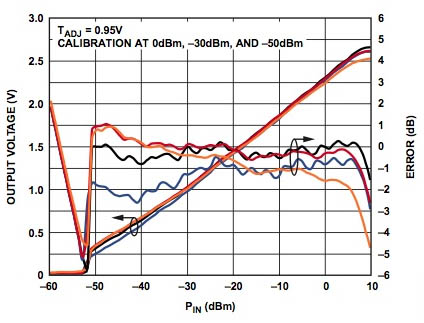 Output voltage and log conformance error results